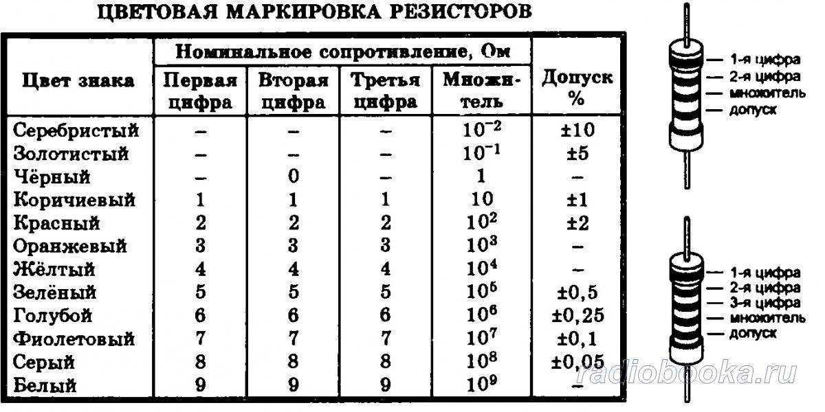 Маркировки советских резисторов: особенности обозначения, маркировка мощности и сопротивления
