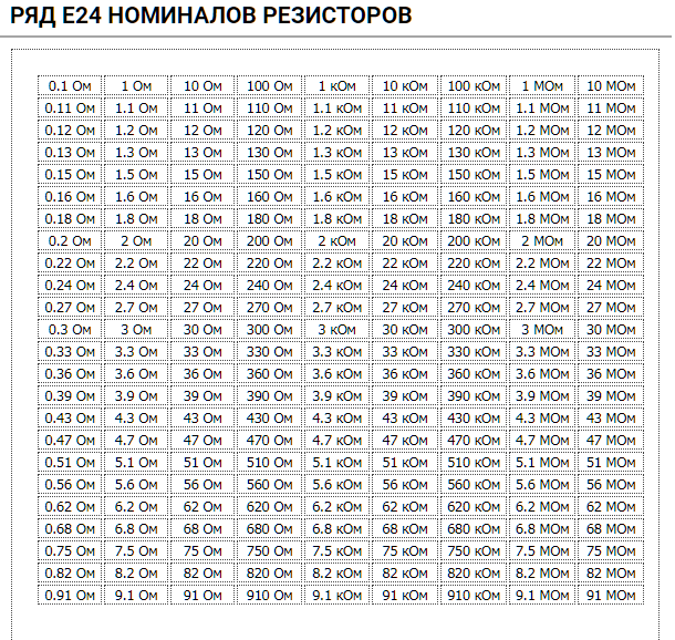 Е24 резисторы. Ряд номинальных сопротивлений е24. Ряд е24 резисторы таблица. Номиналы резисторов е24. Ряд номиналов резисторов e24.