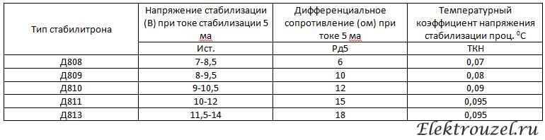 Д815 характеристики стабилитрона. Д813 характеристики стабилитрона. Стабилитроны д808 параметры. Д 808 технические характеристики стабилитрон д814. Д808 характеристики стабилитрона.