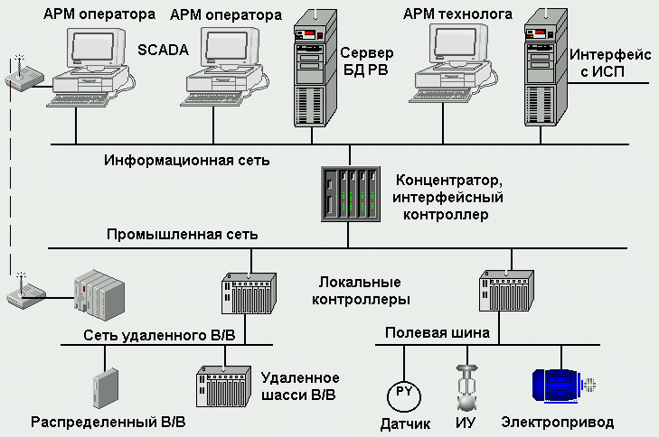 Асу состоит из блоков схем компьютеров подсистем