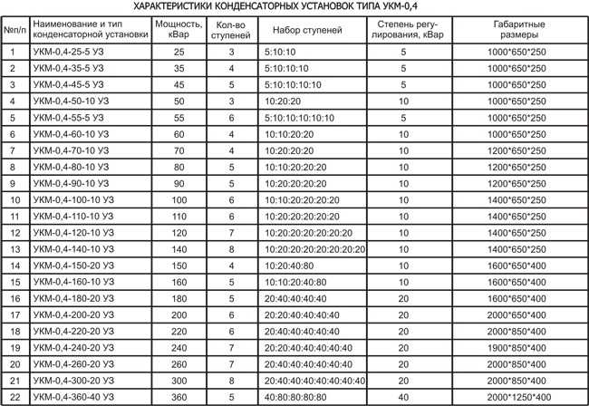 Таблица установки. Выбор компенсирующего устройства таблица. Компенсирующие устройства реактивной мощности таблица. Конденсаторные установки 0.4кв таблица. Компенсирующие устройства реактивной мощности 0.4 кв таблица.