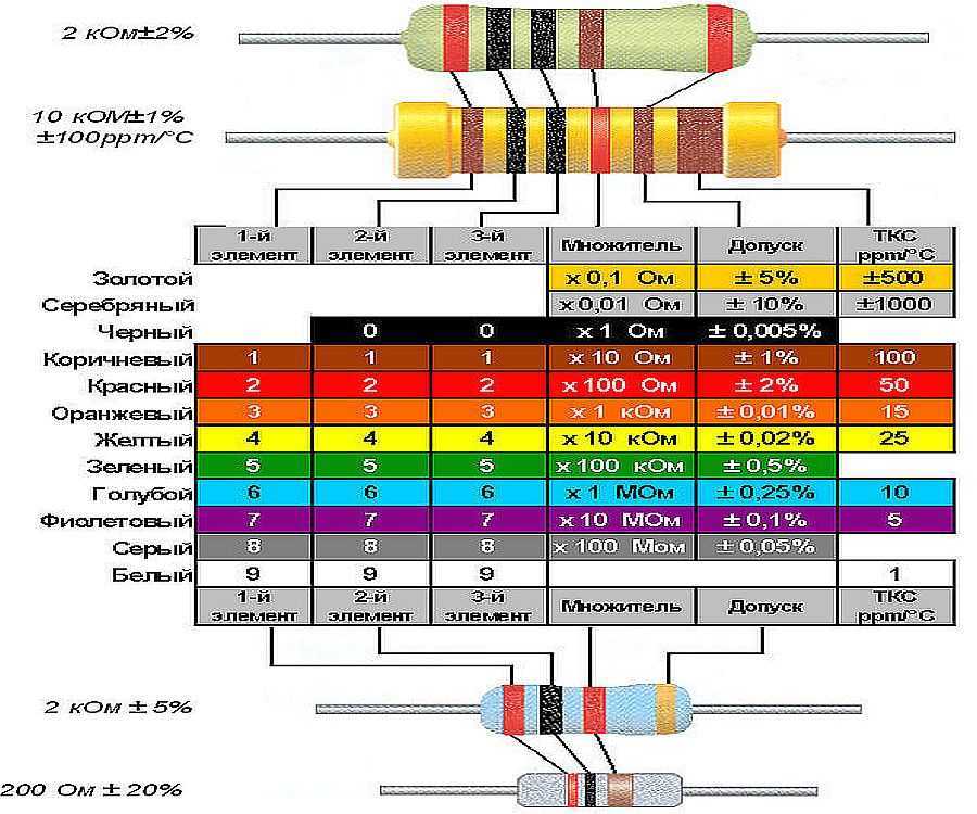 Калькулятор цветовой маркировки резисторов онлайн