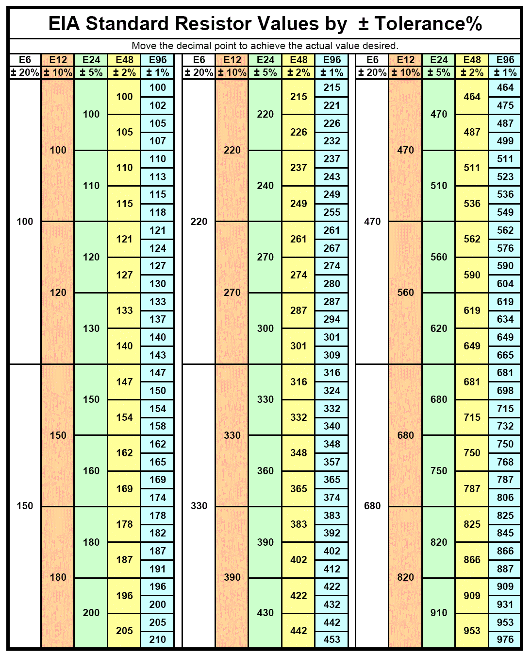 Ряды номиналов резисторов E24, E48