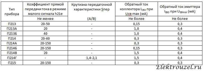 П416 транзистор: транзисторы п416 и п214 — маркировка, цоколевка, основные параметры. — производство и поставка электростанций, бензиновые и дизельные генераторы от 1 до 100 квт. мини тэц на базе двигателя стирлинга.