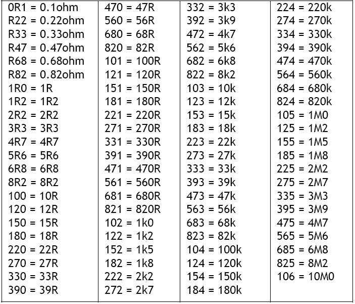 Маркировка smd резисторов — таблица обозначений. как прочитать номинал smd резистора