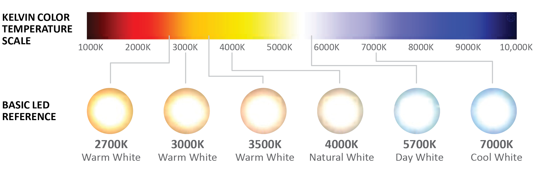Белый цвет лампочки это какой. Светодиодные лампы градация цветности. Температура светодиодных ламп таблица. Температура света в Кельвинах таблица. Таблица свечения светодиодных ламп.