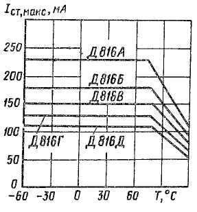 Д815 характеристики стабилитрона. Д817б характеристики стабилитрона. Стабилитрон д815 характеристики. Диод д816а характеристики. Д816а характеристики стабилитрона.