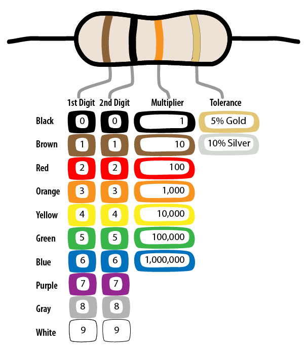 Цветовая маркировка резисторов — как определить по полоскам