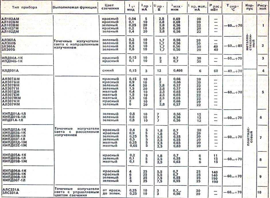 Особенности и технические характеристики светодиодов ал307