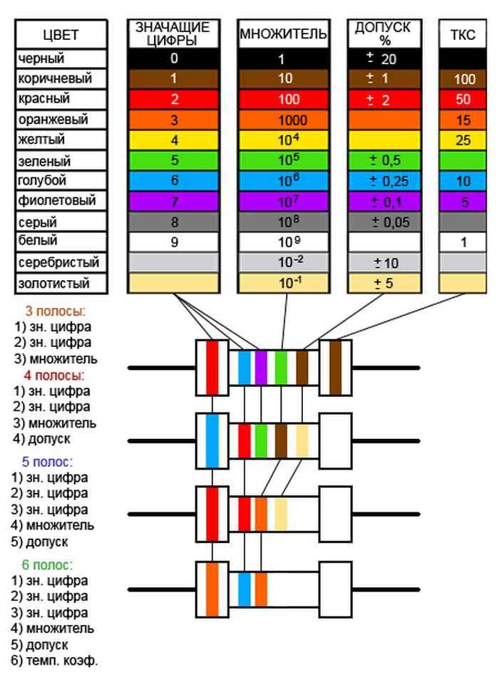Маркировка резисторов цветными полосками | уголок радиолюбителя
