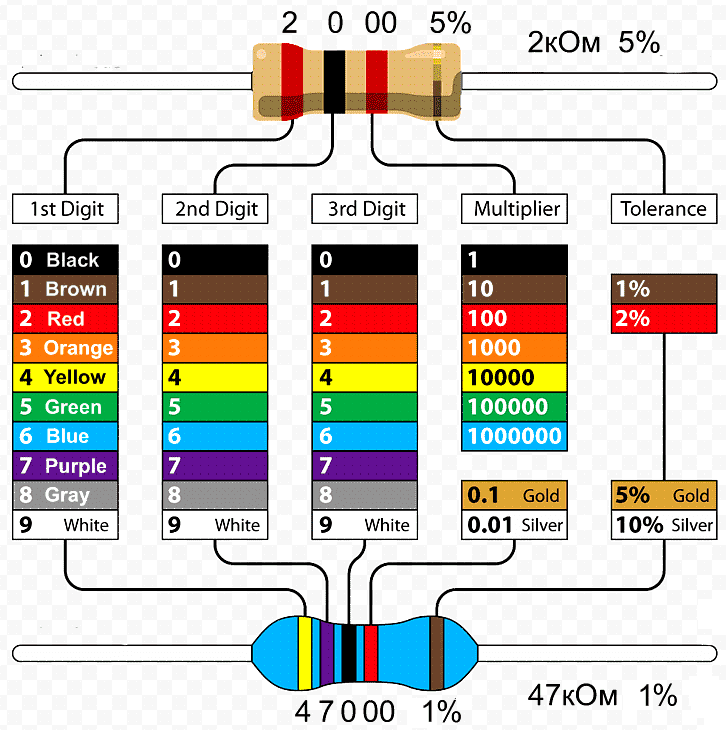 Цветовая маркировка резисторов: онлайн калькулятор сопротивлений по цветным полоскам
