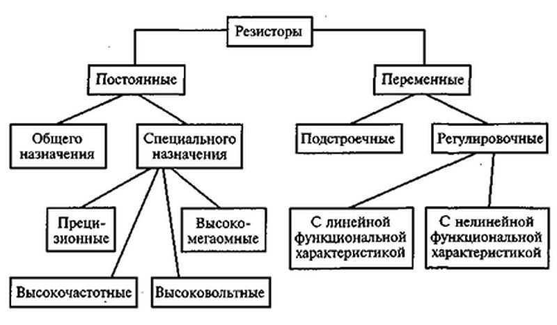 Виды резисторов схема