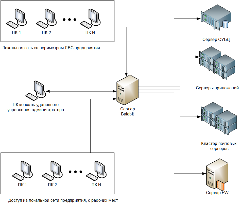 Сеть организации и сеть пользователей. Структурная схема ЛВС. Схема подключения локальной сети. Схема подключения компьютера к локальной сети. Схема построения ЛВС тонкий клиент и сервер.