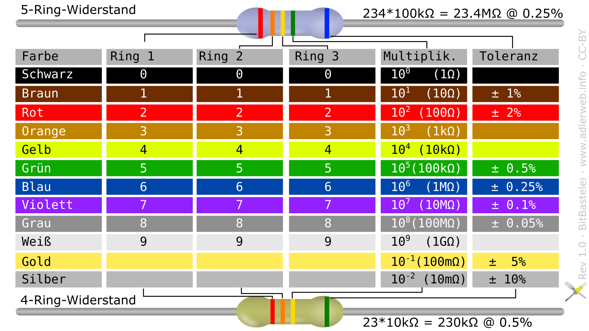 Калькулятор сопротивлений по цветам. Декодер резисторов Декодер цветовой маркировки резисторов 3.4.5.6 полос. 100k резистор маркировка. Цветовая кодировка резисторов таблица. Цветовая маркировка резисторов e24.