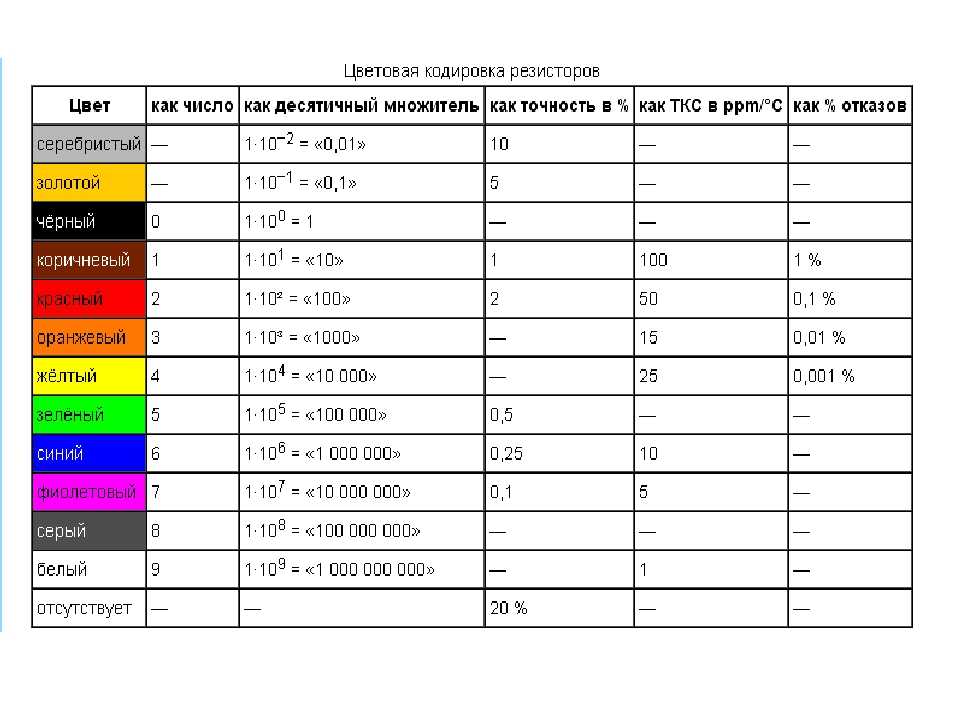 Маркировка резисторов цветными полосами и цифрами