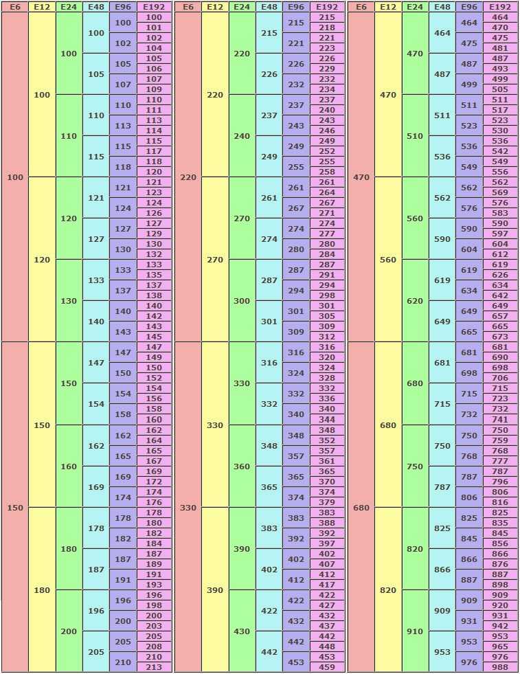 Ряды номиналов резисторов: e3, e6, e12, e24, e48, e96, e192