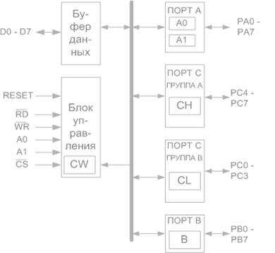 Изучение устройств и принципов организации вывода информации в микропроцессорных системах (кр 580 вв-55а)