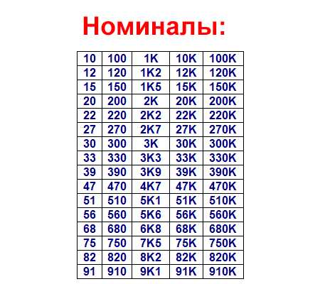 Ряд е. Номиналы резисторов е24. Таблица резисторов е24 стандартный ряд. Номиналы сопротивлений резисторов таблица e24. Номинальный ряд резисторов е12.